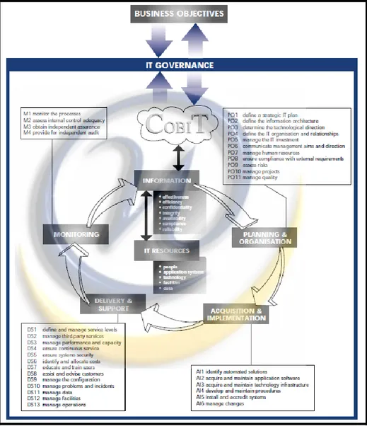 Gambar II-7 COBIT Framework (Sumber: CobIT Framework, 2003) 