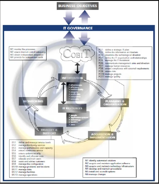 Gambar II-7 COBIT Framework (Sumber: CobIT Framework, 2003) 