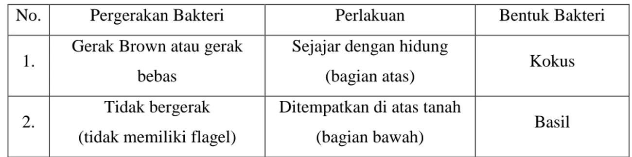 Tabel 1 Hasil Pengamatan Pergerakan Bakteri 