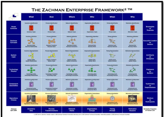 Gambar 2.1 Zachman Enterprise Framework  [16] 
