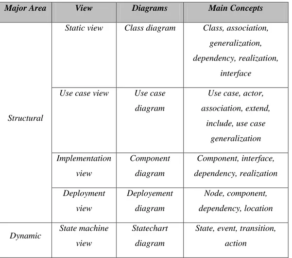 Tabel 2.8 View dan Diagram UML [20] 