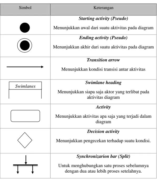 Diagram  kedua  yang  digunakan  dalam  penelitian  ini  adalah  activity  diagram. 