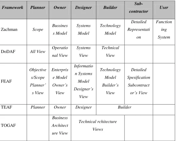 Tabel 2.4 Perbandingan Framework Dilihat Dari Views [6] 