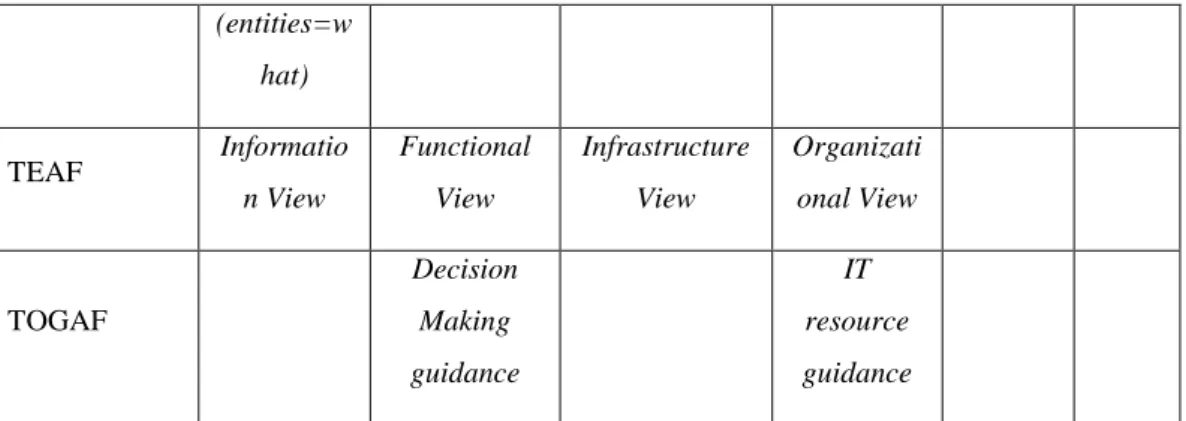 Tabel 2.6 Perbandingan Framework Dilihat Dari Cakupan SDLC [6] 