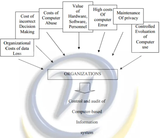 Gambar 2.4 Factor influencing an organization toward control and audit of  computer[16] 