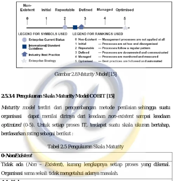 Tabel 2.5 Pengukuran Skala Maturity   0-NonExistent 