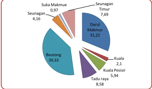 Grafik 1. Persentase Luas Wilayah Kabupaten Nagan Raya Menurut Kecamatan  Tahun 2009 (Total Luas Wilayah = 3.363,72 Km 2 ) 