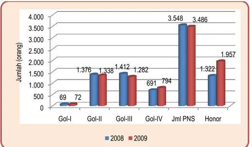 Grafik 3. Jumlah Pegawai Negeri Sipil Daerah Kabupaten Nagan Raya  Menurut Golongan Pada Juli 2008 dan Januari 2009 