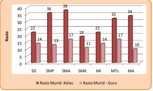 Grafik 7. Rasio Antara Murid/Siswa dengan Guru dan Kelas Pada Sekolah Negeri   di Kabupaten Nagan Raya Tahun 2009 