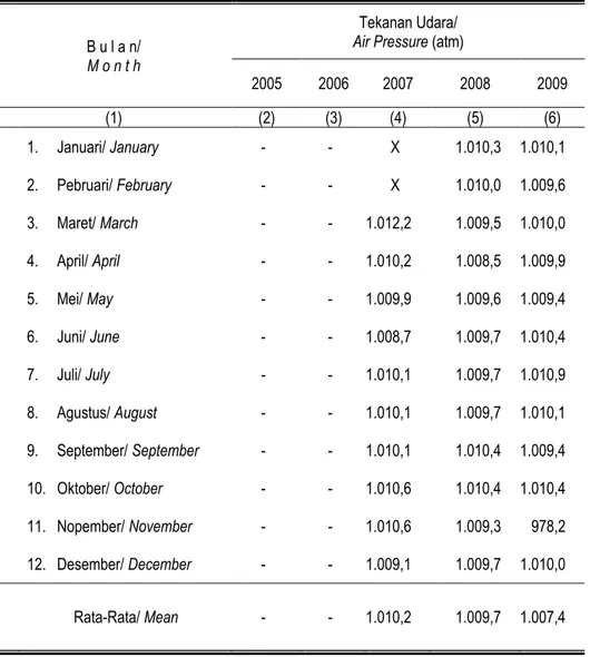 Table  The Air Pressure per Month in Nagan Raya District, 2005-2009 