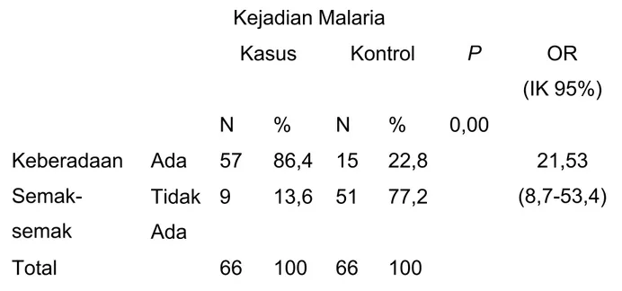 Tabel  6.  Hubungan  antara  ada  tidaknya  semak-semak  disekitar rumah dengan kejadian malaria