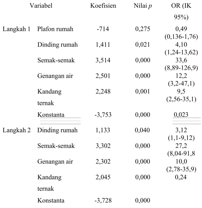 Tabel 8. Hasil analisis multivariat regresi logistik antara faktor resiko dengan  kejadian  malaria  di  desa  tanjung  satai  Kecamatan Pulau Maya Karimata Kabupaten Kayong Utara