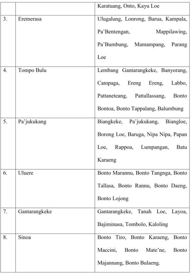 Tabel 4.1. Daftar Kecamatan serta Desa dan Kelurahan yang ada di Bantaeng Karatuang, Onto, Kayu Loe 