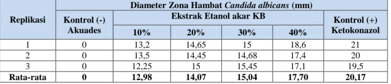Tabel  1  menunjukkan  diameter  zona  hambat  konsentrasi  ekstrak  etanol  akar  KB  yang  digunakan  yaitu  10%,  20%,  30%, 