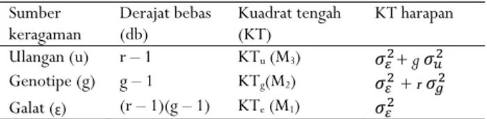 Tabel 1. Analisis ragam rancangan acak kelompok  Table 1. Analysis of variance of randomized block design 