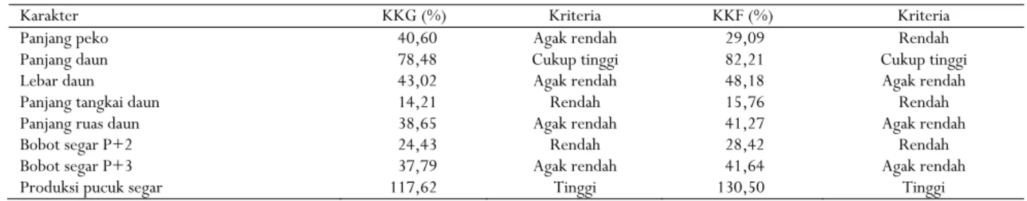 Tabel 3.  Nilai duga koefisien keragaman genotipe (KKG) dan fenotipe (KKF) delapan karakter kuantitatif teh 