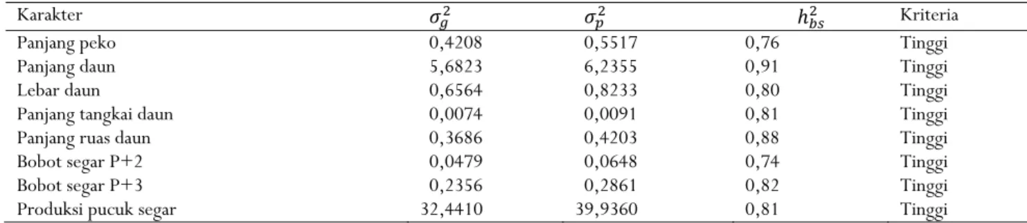 Tabel 4.  Nilai duga komponen ragam dan heritabilitas delapan karakter kuantitatif teh  Table 4