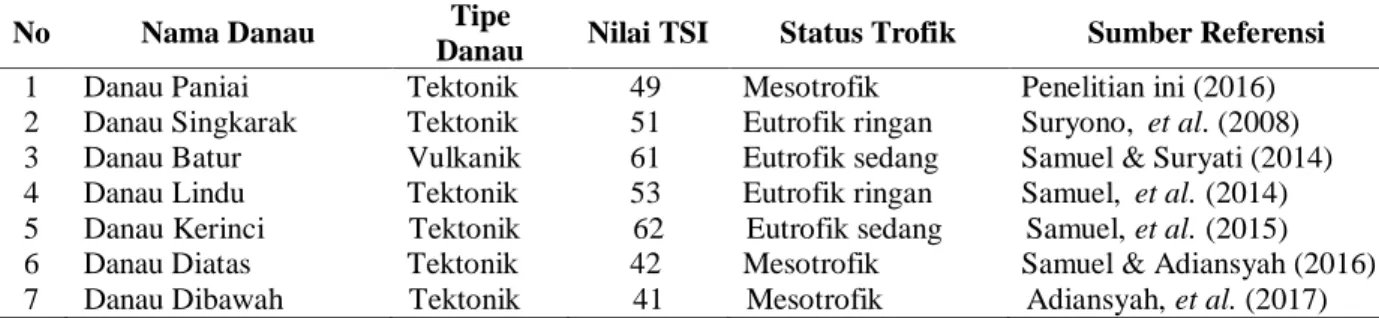Tabel 10. Nilai indeks dan status trofik perairan Danau Paniai serta 6 danau lain di Indonesia Table 10