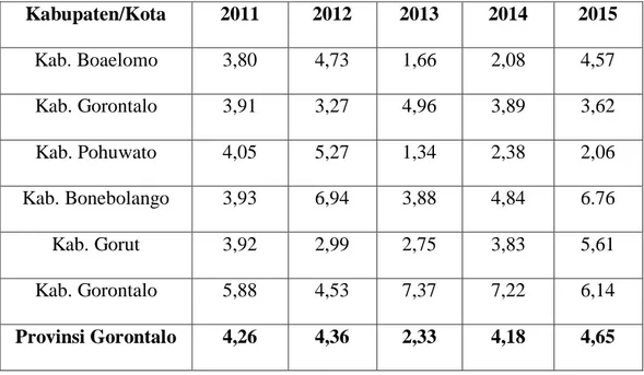Tabel 1.1 Tingkat Pengangguran Terbuka Provinsi Gorontalo  Tahun 2011-2015 (%)  Kabupaten/Kota  2011  2012  2013  2014  2015  Kab