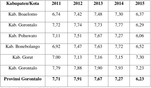 Tabel 1.2   Laju Pertumbuhan Produk Domestic Regional Bruto (PDRB) Atas  Dasar Harga Konstan Provinsi Gorontalo Tahun 2011-2015 (%)  Kabupaten/Kota  2011  2012  2013  2014  2015  Kab