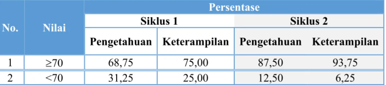 Tabel 11. Hasil Belajar Peserta Didik 