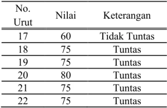 Tabel 1. Nilai Tes Formatif Pada Siklus I  No.  