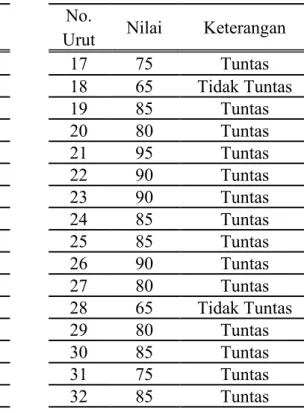 Tabel 6. Nilai Tes Formatif Pada Siklus 2  No.  