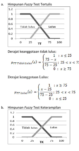 Tabel 2. Contoh kasus pada inferensi fuzzy  tsukamoto 