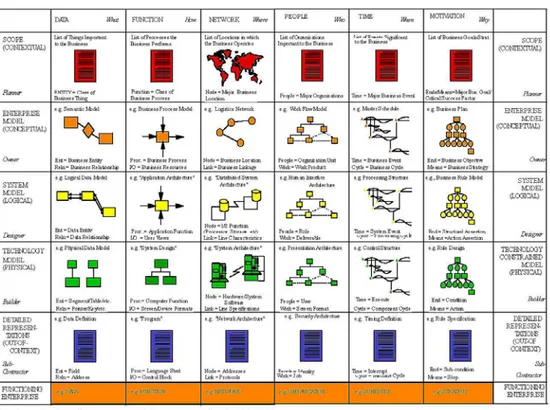 Gambar 1. Zachman Framework EA 