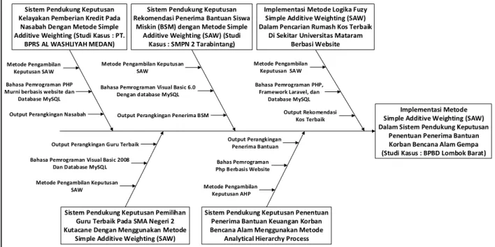 Gambar 1.  Fishbone diagram 
