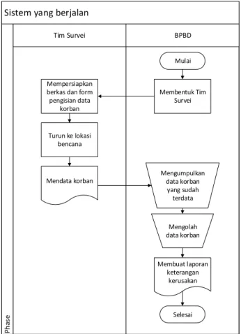 Gambar 3.  Sistem yang berjalan 