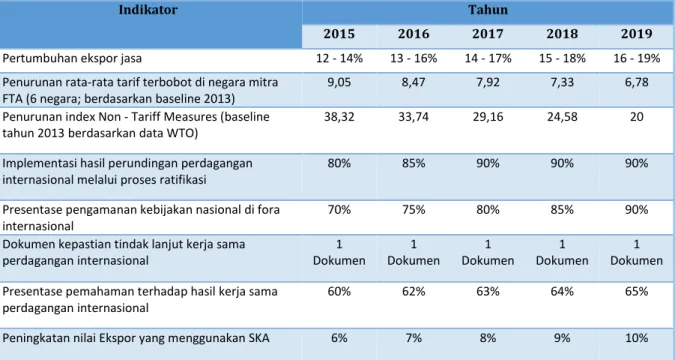 Tabel 2 : Indikator dan Target Kinerja Ditjen PPI Tahun 2015-2019 