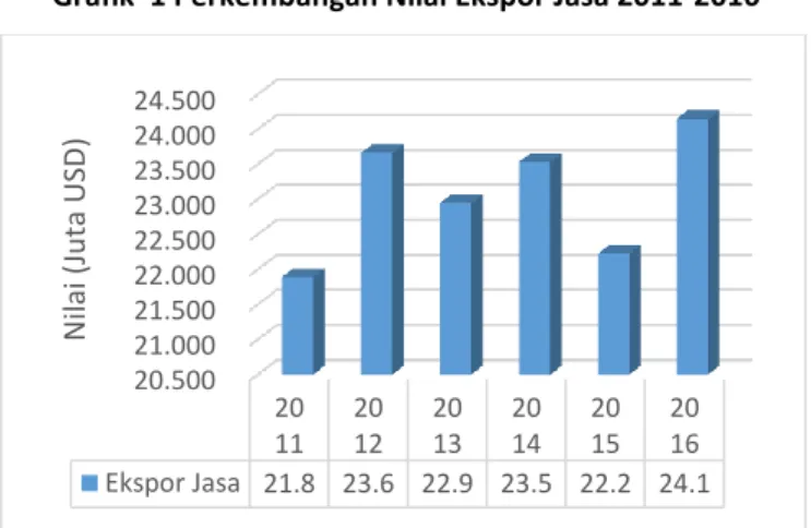 Grafik  1 Perkembangan Nilai Ekspor Jasa 2011-2016 
