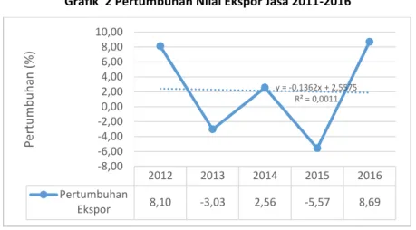 Grafik  2 Pertumbuhan Nilai Ekspor Jasa 2011-2016 