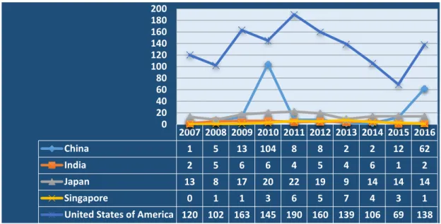 Grafik  4 Perkembangan kebijakan Non Tariff Measures in force periode Tahun 2007-2016 