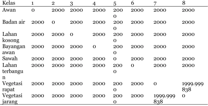 Tabel 2 Attribute signature