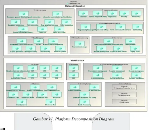 Gambar 11. Platform Decomposition Diagram 