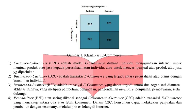 Gambar 1. Klasifikasi E-Commerce 