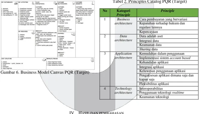 Gambar 6. Business Model Canvas PQR (Target) 