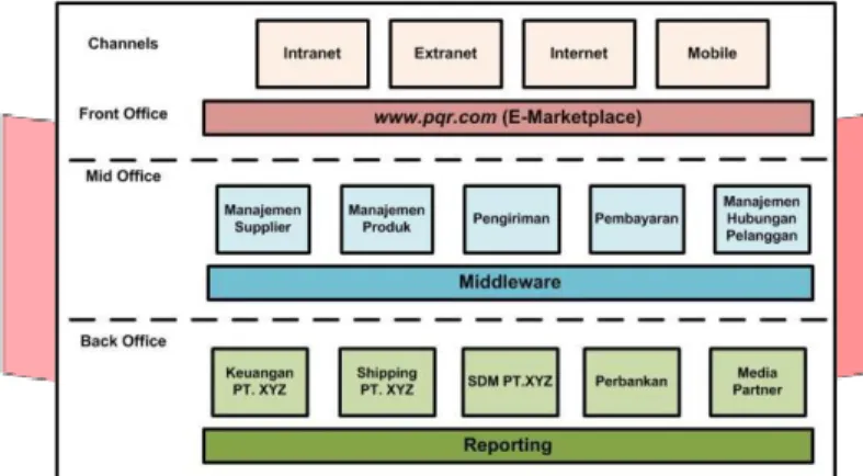 Gambar 7. Solution Concept Diagram PQR (Target)  C.   Business Architecture 