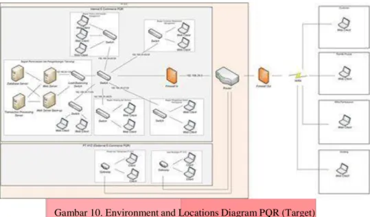 Gambar 10. Environment and Locations Diagram PQR (Target) 