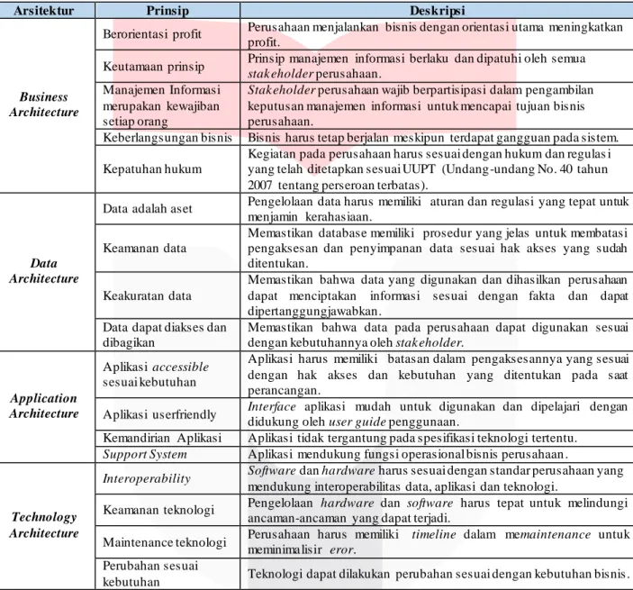Tabel 2. Principle Catalog PT. Smithindo  Mitra Mandiri 