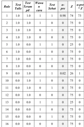Tabel 3.2Penghitungan Inferensi fuzzy Tsukamoto 