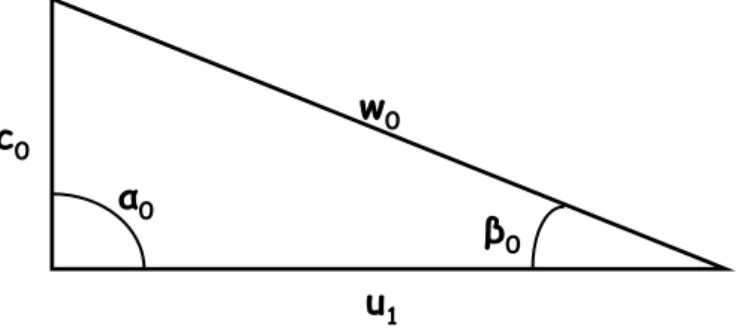 ġekil  (2.3)’de  görülen  hız  üçgeni  dönel  çark  kanat  başlangıcı  önünde  ve  kanat  girişinden    bağımsız  olarak  çizilmiştir