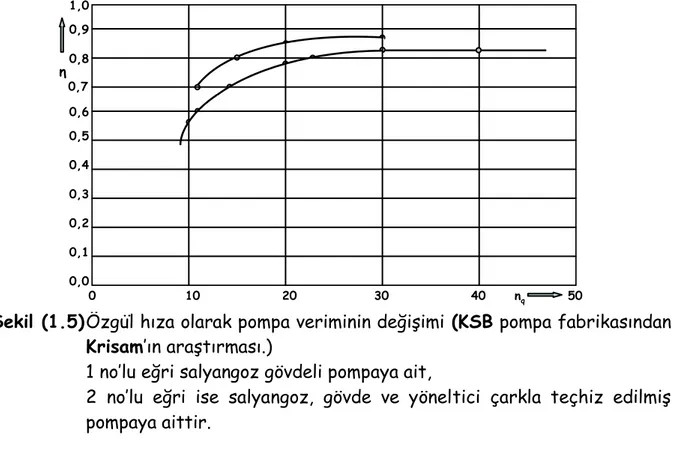 ġekil  (1.7)’de  belli  başlı araştırmacıların  özgül  hıza  bağlı  olarak  değişen  pompa  verim eğrileri verilmiştir