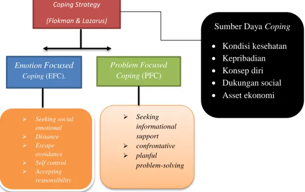 Gambar 1.2 Peta konsep Coping Strategy 