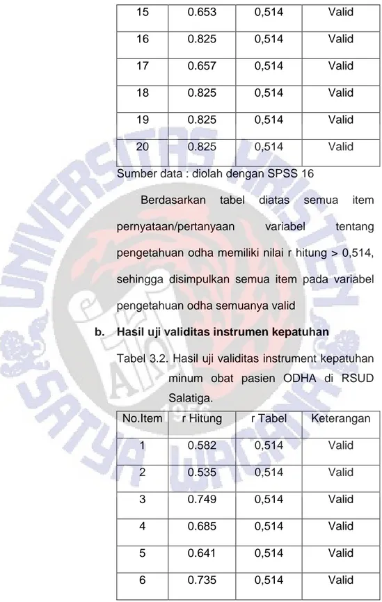 Tabel 3.2. Hasil uji validitas instrument kepatuhan  minum  obat  pasien  ODHA  di  RSUD  Salatiga