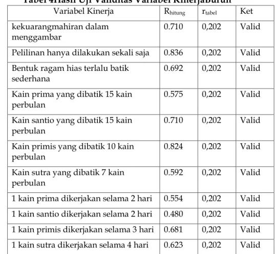 Tabel 4Hasil Uji Validitas Variabel KinerjaBuruh  Variabel Kinerja  R hitung r tabel Ket  kekuarangmahiran dalam 