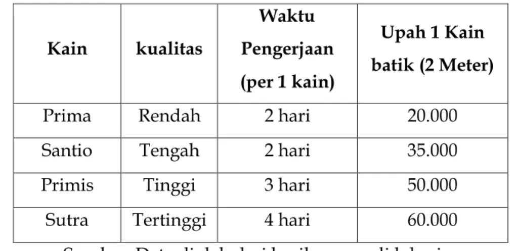Tabel 1Prosentase Upah Berdasarkan Kualitas Kain Yang Diminta Tahun  2014 di Kelurahan Kowel Kec.Kota Pamekasan