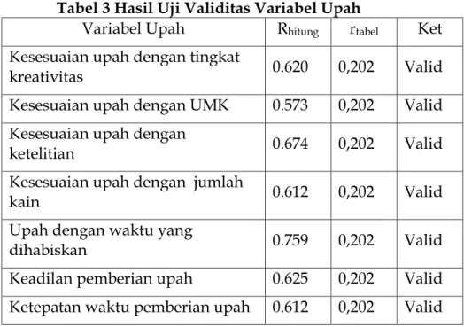 Tabel 3 Hasil Uji Validitas Variabel Upah 